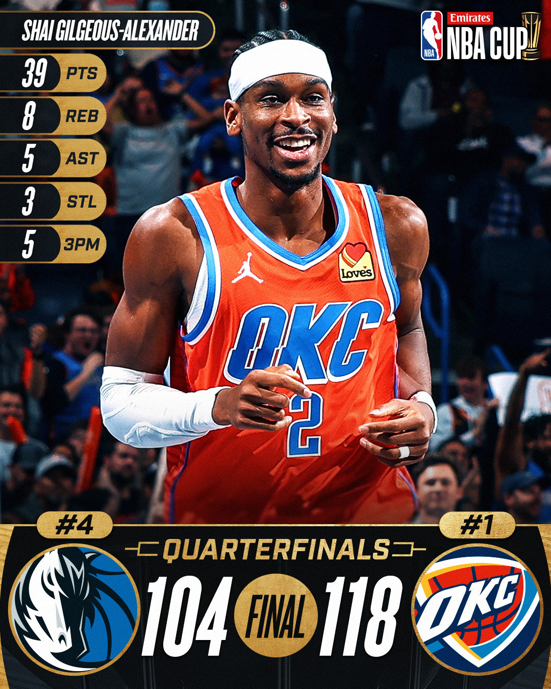 保罗砍下+,太阳主场险胜雷霆的简单介绍 保罗砍下+,太阳主场险胜雷霆的简单介绍