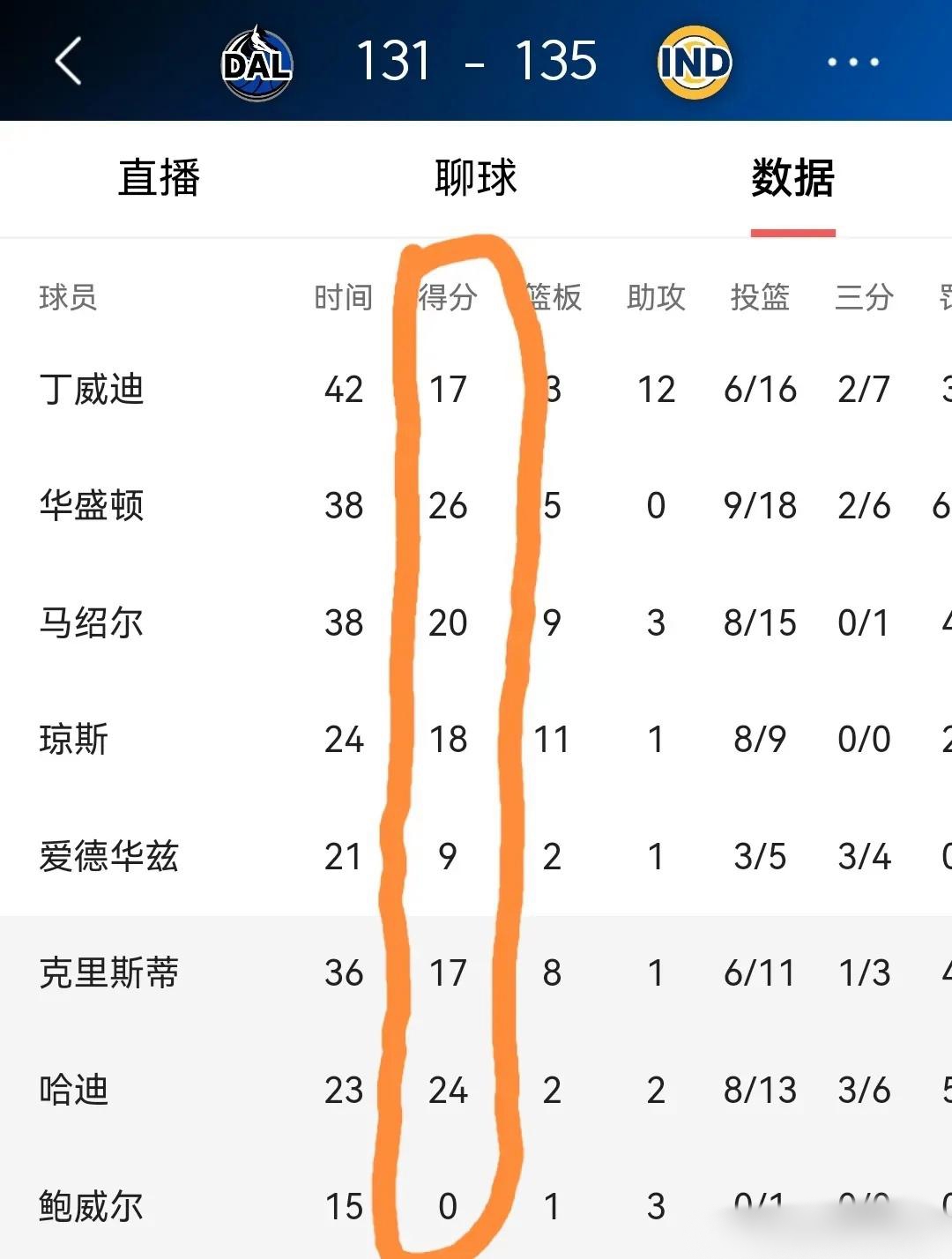 独行侠战胜太阳,晋级总决赛 独行侠战胜太阳,晋级总决赛